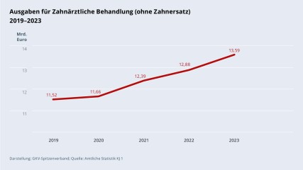 Grafik „Ausgaben für Zahnärztliche Behandlung (ohne Zahnersatz)“ im Zeitverlauf 2019–2023 als Liniendiagramm mit folgenden Werten: 2019: 11,52 Mrd. €; 2020: 11,66 Mrd. €; 2021: 12,39 Mrd. €; 2022: 12,88 Mrd. €; 2023: 13,59 Mrd. €. Darstellung: GKV-Spitzenverband; Quelle: Amtliche Statistik KJ 1.