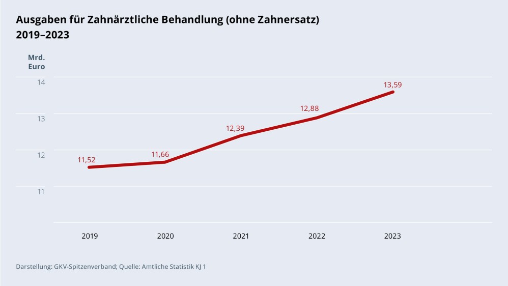 Grafik „Ausgaben für Zahnärztliche Behandlung (ohne Zahnersatz)“ im Zeitverlauf 2019–2023 als Liniendiagramm mit folgenden Werten: 2019: 11,52 Mrd. €; 2020: 11,66 Mrd. €; 2021: 12,39 Mrd. €; 2022: 12,88 Mrd. €; 2023: 13,59 Mrd. €. Darstellung: GKV-Spitzenverband; Quelle: Amtliche Statistik KJ 1.