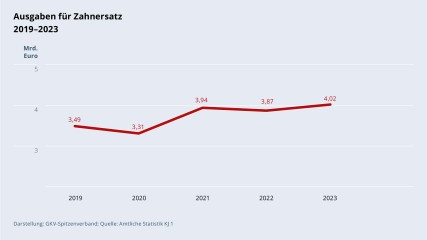 Grafik „Ausgaben für Zahnersatz“ im Zeitverlauf 2019–2023 als Liniendiagramm mit folgenden Werten: 2019: 3,49 Mrd. €; 2020: 3,31 Mrd. €; 2021: 3,94 Mrd. €; 2022: 3,87 Mrd. €; 2023: 4,02 Mrd. €. Darstellung: GKV-Spitzenverband; Quelle: Amtliche Statistik KJ 1.