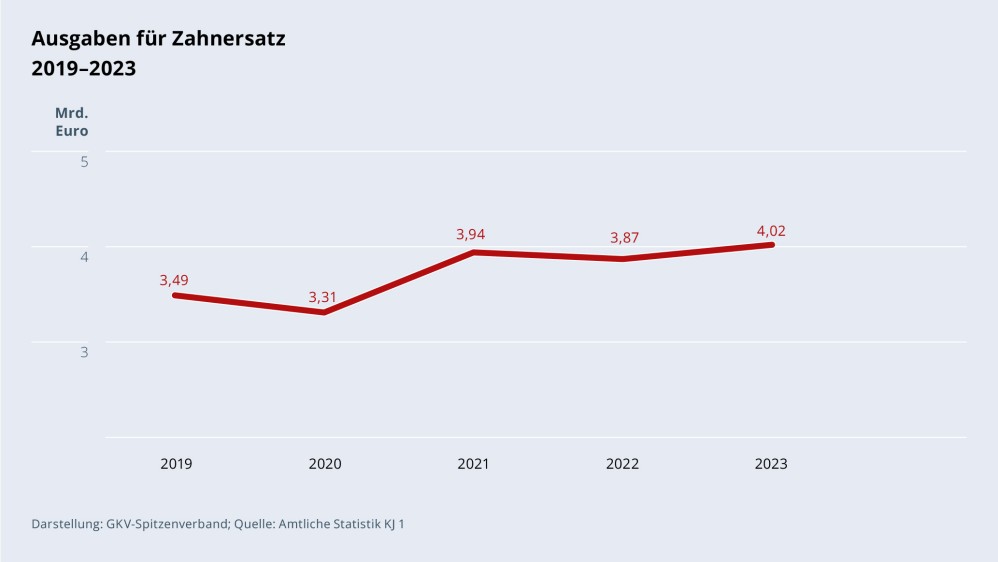 Grafik „Ausgaben für Zahnersatz“ im Zeitverlauf 2019–2023 als Liniendiagramm mit folgenden Werten: 2019: 3,49 Mrd. €; 2020: 3,31 Mrd. €; 2021: 3,94 Mrd. €; 2022: 3,87 Mrd. €; 2023: 4,02 Mrd. €. Darstellung: GKV-Spitzenverband; Quelle: Amtliche Statistik KJ 1.