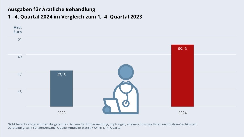 Grafik „Ausgaben für Ärztliche Behandlung“ als Säulendiagramm mit folgenden zwei Werten im Vergleich: 1.–4. Quartal 2023: 47,15 Mrd. €; 1.–4. Quartal 2024: 50,13 Mrd. €. Zwischen den zwei Säulen befindet sich ein Piktogramm einer Ärztin/eines Arztes. Nicht berücksichtigt wurden die gezahlten Beträge für Früherkennung, Impfungen, ehemals Sonstige Hilfen und Dialyse-Sachkosten. Darstellung: GKV-Spitzenverband; Quelle: Amtliche Statistik KV 45 1.–4. Quartal.