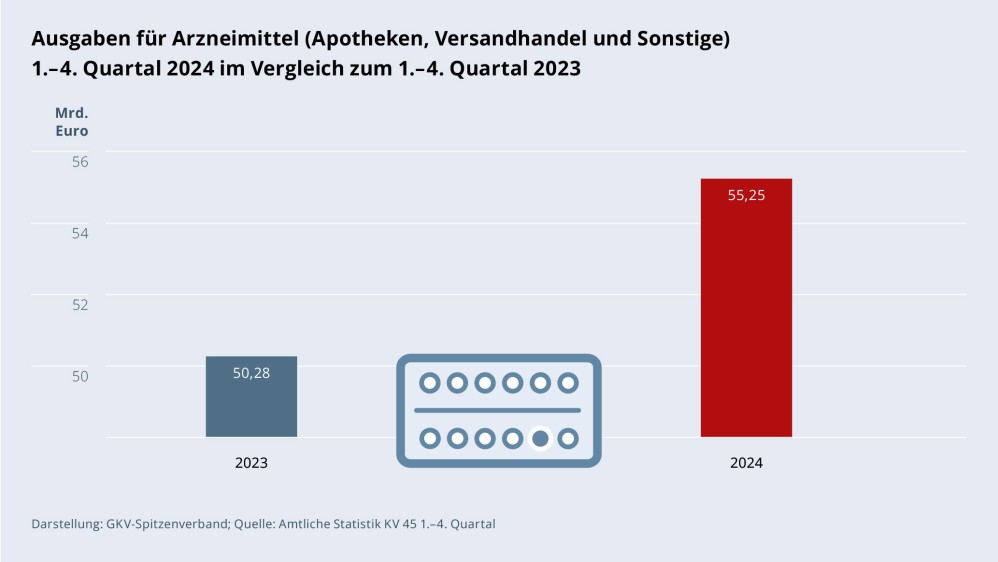 Grafik „Ausgaben für Arzneimittel (Apotheken, Versandhandel und Sonstige)“ als Säulendiagramm mit folgenden zwei Werten im Vergleich: 1.–4. Quartal 2023: 50,28 Mrd. €; 1.–4. Quartal 2024: 55,25 Mrd. €. Zwischen den zwei Säulen befindet sich ein Piktogramm eines Blisters mit Kapseln. Darstellung: GKV-Spitzenverband; Amtliche Statistik KV 45 1.–4. Quartal.