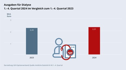 Grafik „Ausgaben für Dialyse“ als Säulendiagramm mit folgenden zwei Werten im Vergleich: 1.–4. Quartal 2023: 2,24 Mrd. €; 1.–4. Quartal 2024: 2,31 Mrd. €. Zwischen den zwei Säulen befindet sich ein Piktogramm einer Patientin/eines Patienten bei der Dialyse. Darstellung: GKV-Spitzenverband; Quelle: Amtliche Statistik KV 45 1.–4. Quartal.