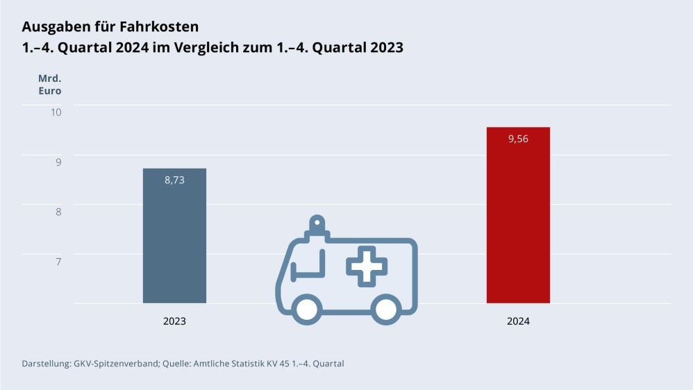 Grafik „Ausgaben für Fahrkosten“ als Säulendiagramm mit folgenden zwei Werten im Vergleich: 1.–4. Quartal 2023: 8,73 Mrd. €; 1.–4. Quartal 2024: 9,56 Mrd. €. Zwischen den zwei Säulen befindet sich ein Piktogramm eines Krankenwagens. Darstellung: GKV-Spitzenverband; Quelle: Amtliche Statistik KV 45 1.–4. Quartal.
