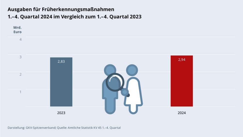 Grafik „Ausgaben für Früherkennungsmaßnahmen“ als Säulendiagramm mit folgenden zwei Werten im Vergleich: 1.–4. Quartal 2023: 2,83 Mrd. €; 1.–4. Quartal 2024: 2,94 Mrd. €. Zwischen den zwei Säulen befindet sich ein Piktogramm einer Patientin/eines Patienten, die/der von einer Ärztin/einem Arzt mit einer Lupe untersucht wird. Darstellung: GKV-Spitzenverband; Quelle: Amtliche Statistik KV 45 1.–4. Quartal.