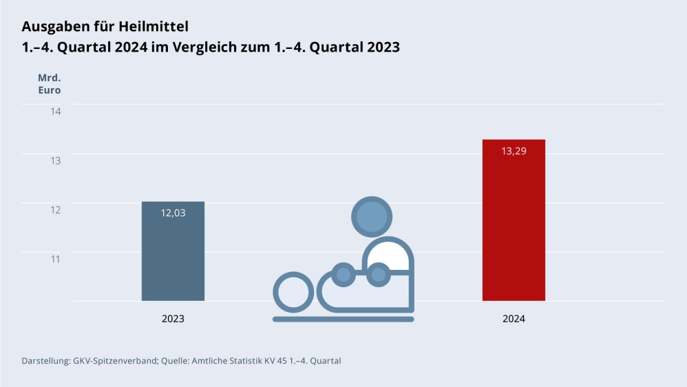 Grafik „Ausgaben für Heilmittel“ als Säulendiagramm mit folgenden zwei Werten im Vergleich: 1.–4. Quartal 2023: 12,03 Mrd. €; 1.–4. Quartal 2024: 13,29 Mrd. €. Zwischen den zwei Säulen befindet sich ein Piktogramm einer Physiotherapeutin/eines Physiotherapeuten, die/der einer Patientin/einem Patienten den Rücken massiert. Darstellung: GKV-Spitzenverband; Quelle: Amtliche Statistik KV 45 1.–4. Quartal.