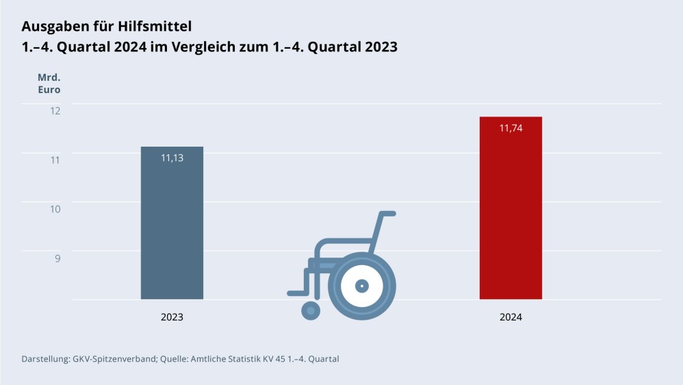 Grafik „Ausgaben für Hilfsmittel“ als Säulendiagramm mit folgenden zwei Werten im Vergleich: 1.–4. Quartal 2023: 11,13 Mrd. €; 1.–4. Quartal 2024: 11,74 Mrd. €. Zwischen den zwei Säulen befindet sich ein Piktogramm eines Rollstuhls. Darstellung: GKV-Spitzenverband; Quelle: Amtliche Statistik KV 45 1.–4. Quartal.