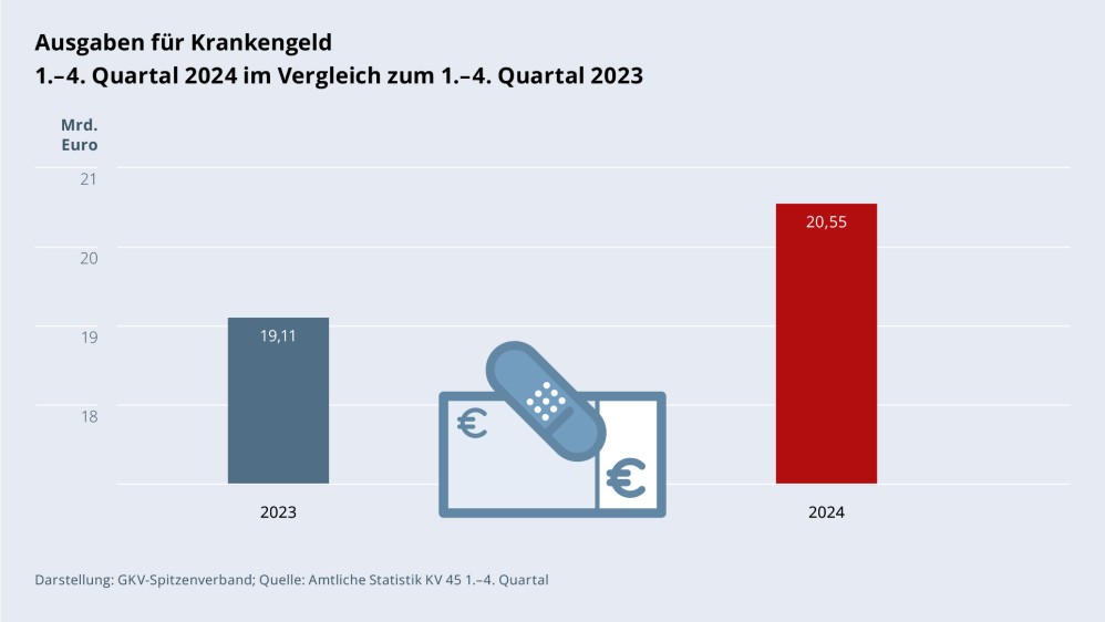 Grafik „Ausgaben für Krankengeld“ als Säulendiagramm mit folgenden zwei Werten im Vergleich: 1.–4. Quartal 2023: 19,11 Mrd. €; 1.–4. Quartal 2024: 20,55 Mrd. €. Zwischen den zwei Säulen befindet sich ein Piktogramm eines Geldscheins mit einem Pflaster. Darstellung: GKV-Spitzenverband; Quelle: Amtliche Statistik KV 45 1.–4. Quartal.