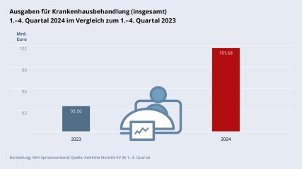 Grafik „Ausgaben für Krankenhausbehandlung (insgesamt)“ als Säulendiagramm mit folgenden zwei Werten im Vergleich: 1.–4. Quartal 2023: 93,56 Mrd. €; 1.–4. Quartal 2024: 101,68 Mrd. €. Zwischen den zwei Säulen befindet sich ein Piktogramm einer Person im Krankenhausbett. Darstellung: GKV-Spitzenverband; Amtliche Statistik KV 45 1.–4. Quartal.