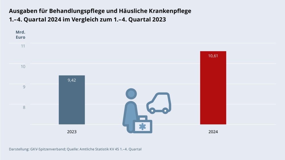Grafik „Ausgaben für Behandlungspflege und Häusliche Krankenpflege“ als Säulendiagramm mit folgenden zwei Werten im Vergleich: 1.–4. Quartal 2023: 9,42 Mrd. €; 1.–4. Quartal 2024: 10,61 Mrd. €. Zwischen den zwei Säulen befindet sich ein Piktogramm einer Pflegekraft vor einem Auto. Darstellung: GKV-Spitzenverband; Quelle: Amtliche Statistik KV 45 1.–4. Quartal.