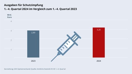Grafik „Ausgaben für Schutzimpfung“ als Säulendiagramm mit folgenden zwei Werten im Vergleich: 1.–4. Quartal 2023: 2,89 Mrd. €; 1.–4. Quartal 2024: 3,20 Mrd. €. Zwischen den zwei Säulen befindet sich ein Piktogramm einer Spritze. Darstellung: GKV-Spitzenverband; Quelle: Amtliche Statistik KV 45 1.–4. Quartal.