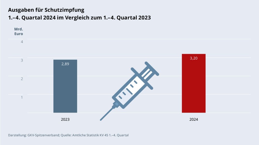 Grafik „Ausgaben für Schutzimpfung“ als Säulendiagramm mit folgenden zwei Werten im Vergleich: 1.–4. Quartal 2023: 2,89 Mrd. €; 1.–4. Quartal 2024: 3,20 Mrd. €. Zwischen den zwei Säulen befindet sich ein Piktogramm einer Spritze. Darstellung: GKV-Spitzenverband; Quelle: Amtliche Statistik KV 45 1.–4. Quartal.