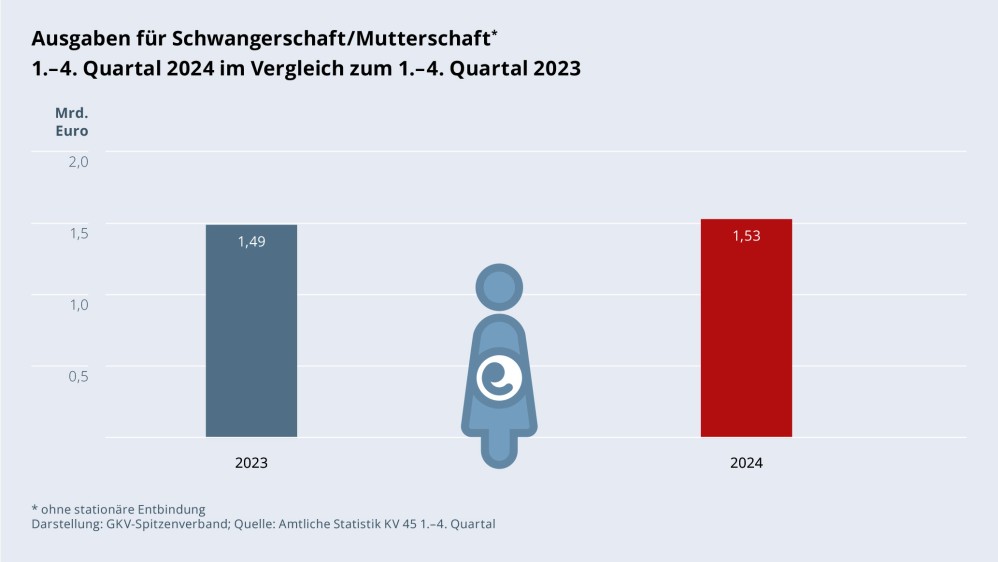 Grafik „Ausgaben für Schwangerschaft/Mutterschaft ohne stationäre Entbindung“ als Säulendiagramm mit folgenden zwei Werten im Vergleich: 1.–4. Quartal 2023: 1,49 Mrd. €; 1.–4. Quartal 2024: 1,53 Mrd. €. Zwischen den zwei Säulen befindet sich ein Piktogramm einer Schwangeren und einer Mutter, die ein neugeborenes Kind trägt. Darstellung: GKV-Spitzenverband; Quelle: Amtliche Statistik KV 45 1.–4. Quartal.