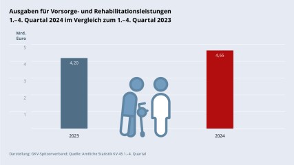 Grafik „Ausgaben für Vorsorge- und Rehabilitationsleistungen“ als Säulendiagramm mit folgenden zwei Werten im Vergleich: 1.–4. Quartal 2023: 4,20 Mrd. €; 1.–4. Quartal 2024: 4,65 Mrd. €. Zwischen den zwei Säulen befindet sich ein Piktogramm einer Patientin/eines Patienten, die/der von einer Physiotherapeutin/einem Physiotherapeuten bei Laufübungen assistiert wird. Darstellung: GKV-Spitzenverband; Quelle: Amtliche Statistik KV 45 1.–4. Quartal.