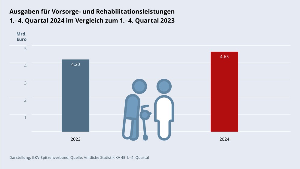 Grafik „Ausgaben für Vorsorge- und Rehabilitationsleistungen“ als Säulendiagramm mit folgenden zwei Werten im Vergleich: 1.–4. Quartal 2023: 4,20 Mrd. €; 1.–4. Quartal 2024: 4,65 Mrd. €. Zwischen den zwei Säulen befindet sich ein Piktogramm einer Patientin/eines Patienten, die/der von einer Physiotherapeutin/einem Physiotherapeuten bei Laufübungen assistiert wird. Darstellung: GKV-Spitzenverband; Quelle: Amtliche Statistik KV 45 1.–4. Quartal.