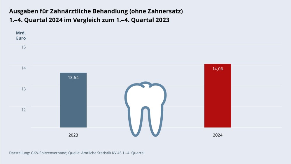 Grafik „Ausgaben für Zahnärztliche Behandlung (ohne Zahnersatz)“ als Säulendiagramm mit folgenden zwei Werten im Vergleich: 1.–4. Quartal 2023: 13,64 Mrd. €; 1.–4. Quartal 2024: 14,06 Mrd. €. Zwischen den zwei Säulen befindet sich ein Piktogramm eines Zahns. Darstellung: GKV-Spitzenverband; Quelle: Amtliche Statistik KV 45 1.–4. Quartal.