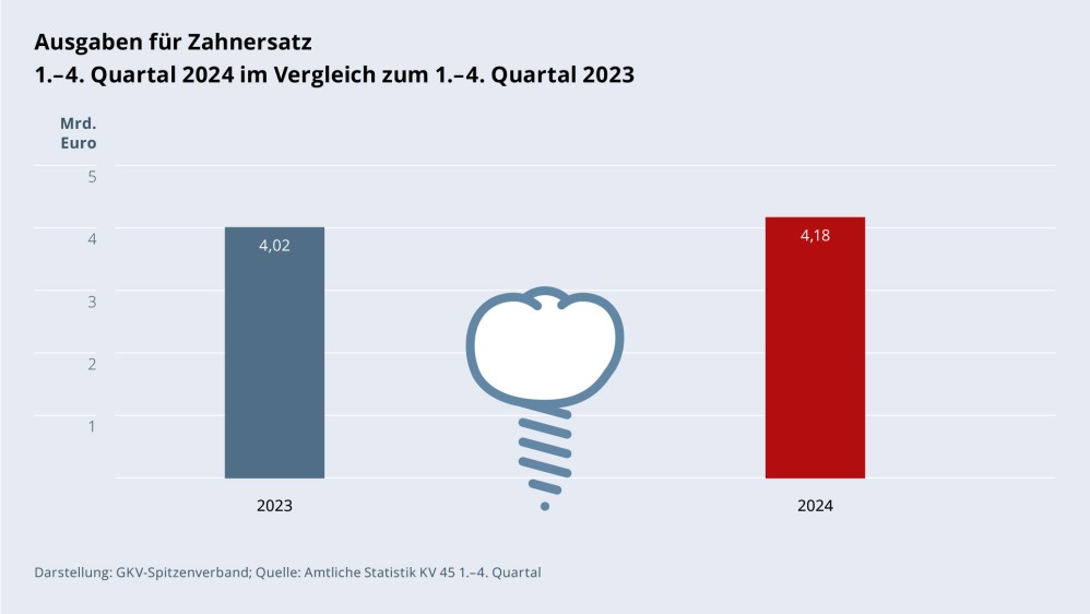 Grafik „Ausgaben für Zahnersatz“ als Säulendiagramm mit folgenden zwei Werten im Vergleich: 1.–4. Quartal 2023: 4,02 Mrd. €; 1.–4. Quartal 2024: 4,18 Mrd. €. Zwischen den zwei Säulen befindet sich ein Piktogramm einer Zahnkrone. Darstellung: GKV-Spitzenverband; Quelle: Amtliche Statistik KV 45 1.–4. Quartal.
