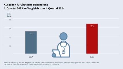 Grafik „Ausgaben für Ärztliche Behandlung“ als Säulendiagramm mit folgenden zwei Werten im Vergleich: 1. Quartal 2024: 12,55 Mrd. €; 1. Quartal 2025: 13,42 Mrd. €. Zwischen den zwei Säulen befindet sich ein Piktogramm einer Ärztin/eines Arztes. Nicht berücksichtigt wurden die gezahlten Beträge für Früherkennung, Impfungen, ehemals Sonstige Hilfen und Dialyse-Sachkosten. Darstellung: GKV-Spitzenverband; Quelle: Amtliche Statistik KV 45 1. Quartal.