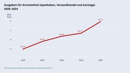 Grafik „Ausgaben für Arzneimittel (Apotheken, Versandhandel und Sonstige)“ im Zeitverlauf 2020–2024 als Liniendiagramm mit folgenden Werten: 2020: 43,29 Mrd. €; 2021: 46,60 Mrd. €; 2022: 48,84 Mrd. €; 2023: 50,17 Mrd. €; 2024: 55,16 Mrd. €. Darstellung: GKV-Spitzenverband; Quelle: Amtliche Statistik KJ 1.