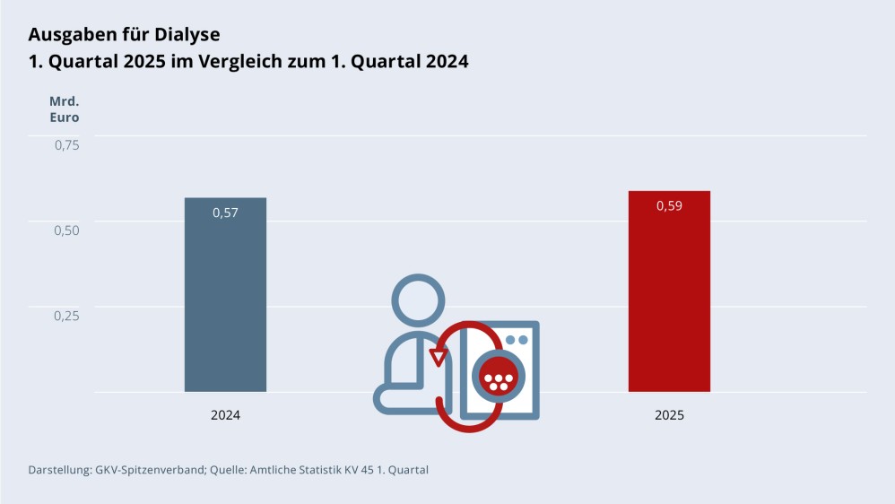 Grafik „Ausgaben für Dialyse“ als Säulendiagramm mit folgenden zwei Werten im Vergleich: 1. Quartal 2024: 0,57 Mrd. €; 1. Quartal 2025: 0,59 Mrd. €. Zwischen den zwei Säulen befindet sich ein Piktogramm einer Patientin/eines Patienten bei der Dialyse. Darstellung: GKV-Spitzenverband; Quelle: Amtliche Statistik KV 45 1. Quartal.