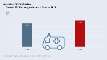Grafik „Ausgaben für Fahrkosten“ als Säulendiagramm mit folgenden zwei Werten im Vergleich: 1. Quartal 2024: 2,30 Mrd. €; 1. Quartal 2025: 2,58 Mrd. €. Zwischen den zwei Säulen befindet sich ein Piktogramm eines Krankenwagens. Darstellung: GKV-Spitzenverband; Quelle: Amtliche Statistik KV 45 1. Quartal.