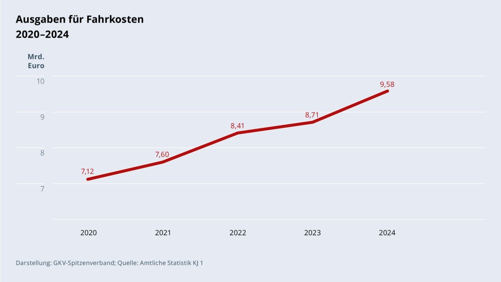 Grafik „Ausgaben für Fahrkosten“ im Zeitverlauf 2020–2024 als Liniendiagramm mit folgenden Werten: 2020: 7,12 Mrd. €; 2021: 7,60 Mrd. €; 2022: 8,41 Mrd. €; 2023: 8,71 Mrd. €; 2024: 9,58 Mrd. €. Darstellung: GKV-Spitzenverband; Quelle: Amtliche Statistik KJ 1.