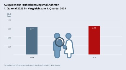 Grafik „Ausgaben für Früherkennungsmaßnahmen“ als Säulendiagramm mit folgenden zwei Werten im Vergleich: 1. Quartal 2024: 0,77 Mrd. €; 1. Quartal 2025: 0,80 Mrd. €. Zwischen den zwei Säulen befindet sich ein Piktogramm einer Patientin/eines Patienten, die/der von einer Ärztin/einem Arzt mit einer Lupe untersucht wird. Darstellung: GKV-Spitzenverband; Quelle: Amtliche Statistik KV 45 1. Quartal.