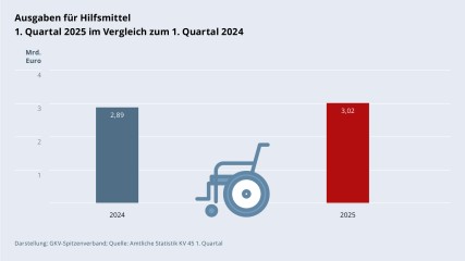 Grafik „Ausgaben für Hilfsmittel“ als Säulendiagramm mit folgenden zwei Werten im Vergleich: 1. Quartal 2024: 2,89 Mrd. €; 1. Quartal 2025: 3,02 Mrd. €. Zwischen den zwei Säulen befindet sich ein Piktogramm eines Rollstuhls. Darstellung: GKV-Spitzenverband; Quelle: Amtliche Statistik KV 45 1. Quartal.