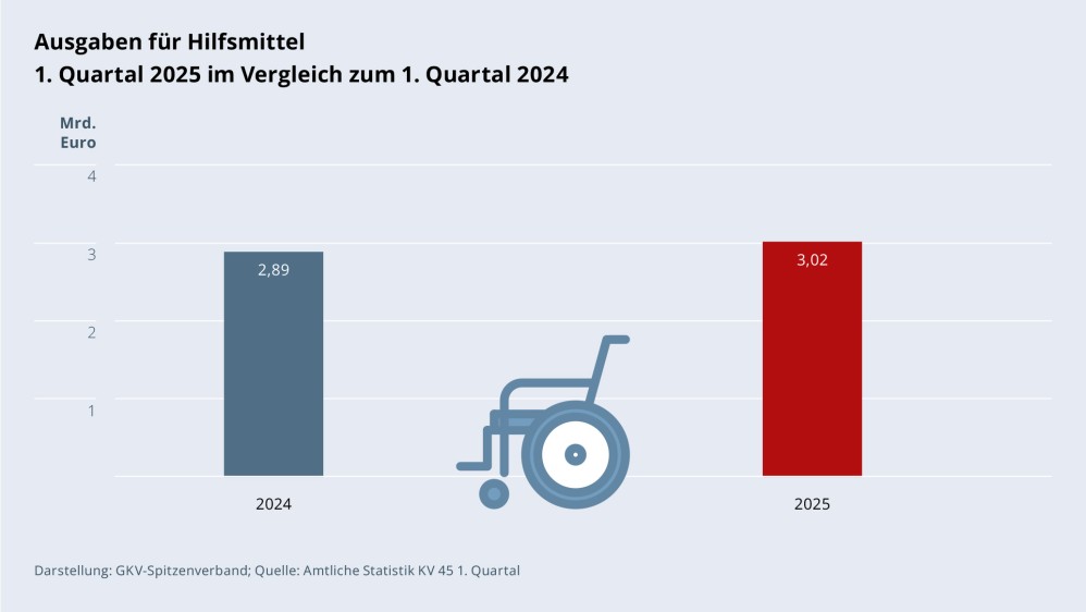 Grafik „Ausgaben für Hilfsmittel“ als Säulendiagramm mit folgenden zwei Werten im Vergleich: 1. Quartal 2024: 2,89 Mrd. €; 1. Quartal 2025: 3,02 Mrd. €. Zwischen den zwei Säulen befindet sich ein Piktogramm eines Rollstuhls. Darstellung: GKV-Spitzenverband; Quelle: Amtliche Statistik KV 45 1. Quartal.