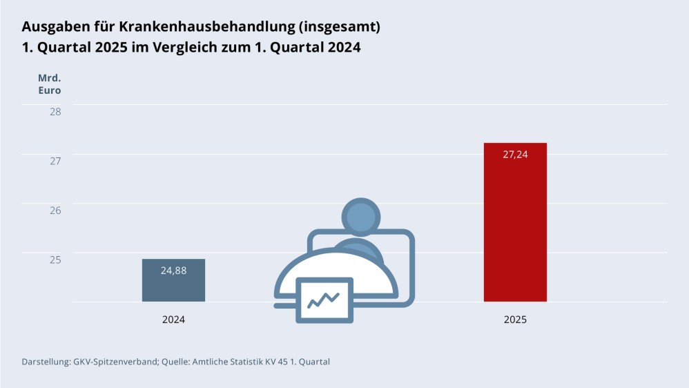 Grafik „Ausgaben für Krankenhausbehandlung (insgesamt)“ als Säulendiagramm mit folgenden zwei Werten im Vergleich: 1. Quartal 2024: 24,88 Mrd. €; 1. Quartal 2025: 27,24 Mrd. €. Zwischen den zwei Säulen befindet sich ein Piktogramm einer Person im Krankenhausbett. Darstellung: GKV-Spitzenverband; Amtliche Statistik KV 45 1. Quartal.