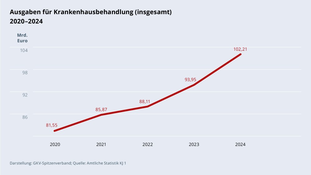 Grafik „Ausgaben für Krankenhausbehandlung (insgesamt)“ im Zeitverlauf 2020–2024 als Liniendiagramm mit folgenden Werten: 2020: 81,55 Mrd.; 2021: 85,87 Mrd. €; 2022: 88,11 Mrd. €; 2023: 93,95 Mrd. €; 2024: 102,21 Mrd. €. Darstellung: GKV-Spitzenverband; Quelle: Amtliche Statistik KJ 1.