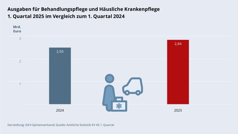 Grafik „Ausgaben für Behandlungspflege und Häusliche Krankenpflege“ als Säulendiagramm mit folgenden zwei Werten im Vergleich: 1. Quartal 2024: 2,50 Mrd. €; 1. Quartal 2025: 2,84 Mrd. €. Zwischen den zwei Säulen befindet sich ein Piktogramm einer Pflegekraft vor einem Auto. Darstellung: GKV-Spitzenverband; Quelle: Amtliche Statistik KV 45 1. Quartal.
