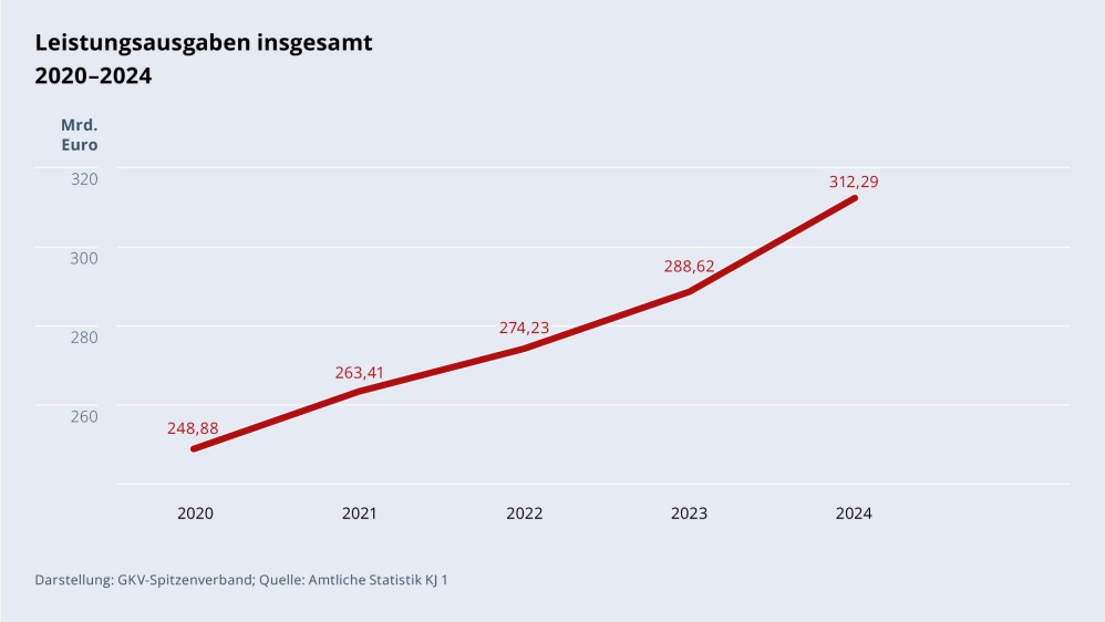 Grafik „Leistungsausgaben insgesamt“ im Zeitverlauf 2020–2024 als Liniendiagramm mit folgenden Werten: 2020: 248,88 Mrd. €; 2021: 263,41 Mrd. €; 2022: 274,23 Mrd. €; 2023: 288,62 Mrd. €; 2024: 312,29 Mrd. €. Darstellung: GKV-Spitzenverband; Quelle: Amtliche Statistik KJ 1.