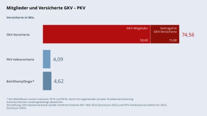 Grafik „Mitglieder und Versicherte GKV – PKV“ als Balkendiagramm mit folgenden Werten: GKV-Versicherte insgesamt: 74,56 Mio. (davon 58,68 Mio. GKV-Mitglieder und 15,88 Mio. beitragsfrei GKV-Versicherte); PKV-Vollversicherte: 4,09 Mio; Beihilfeempfänger: 4,62 Mio. Hierbei variiert der Beihilfesatz zwischen 50 % und 80 %, meist mit ergänzender privater Krankenversicherung. Summen können rundungsbedingt abweichen. Darstellung: GKV-Spitzenverband; Quelle: Amtliche Statistik KM 1 Mai 2025 (Stand Juni 2025) und PKV-Zahlenportal (Zahlen für 2023, Stand Juni 2025).
