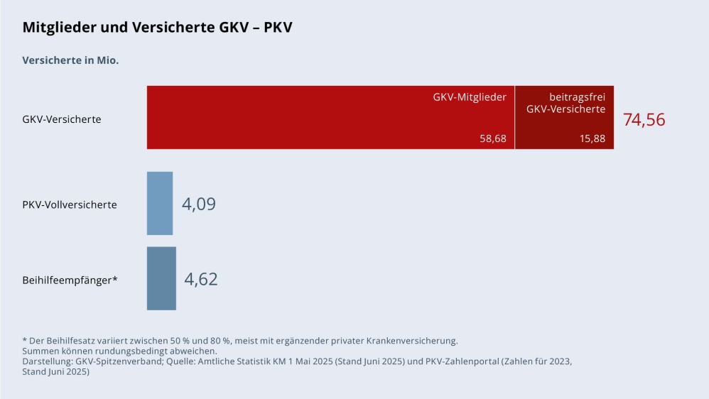 Grafik „Mitglieder und Versicherte GKV – PKV“ als Balkendiagramm mit folgenden Werten: GKV-Versicherte insgesamt: 74,56 Mio. (davon 58,68 Mio. GKV-Mitglieder und 15,88 Mio. beitragsfrei GKV-Versicherte); PKV-Vollversicherte: 4,09 Mio; Beihilfeempfänger: 4,62 Mio. Hierbei variiert der Beihilfesatz zwischen 50 % und 80 %, meist mit ergänzender privater Krankenversicherung. Summen können rundungsbedingt abweichen. Darstellung: GKV-Spitzenverband; Quelle: Amtliche Statistik KM 1 Mai 2025 (Stand Juni 2025) und PKV-Zahlenportal (Zahlen für 2023, Stand Juni 2025).