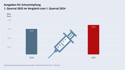 Grafik „Ausgaben für Schutzimpfung“ als Säulendiagramm mit folgenden zwei Werten im Vergleich: 1. Quartal 2024: 0,72 Mrd. €; 1. Quartal 2025: 0,83 Mrd. €. Zwischen den zwei Säulen befindet sich ein Piktogramm einer Spritze. Darstellung: GKV-Spitzenverband; Quelle: Amtliche Statistik KV 45 1. Quartal.