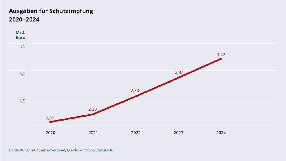 Grafik „Ausgaben für Schutzimpfung“ im Zeitverlauf 2020–2024 als Liniendiagramm mit folgenden Werten: 2020: 2,06 Mrd. €; 2021: 2,20 Mrd. €; 2022: 2,53 Mrd. €; 2023: 2,87 Mrd. €; 2024: 3,22 Mrd. €. Darstellung: GKV-Spitzenverband; Quelle: Amtliche Statistik KJ 1.
