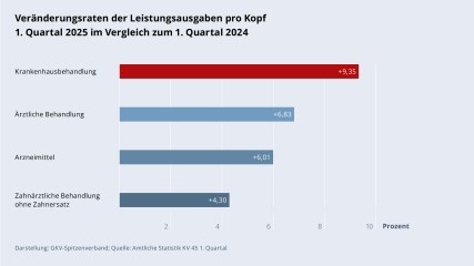 Grafik „Veränderungsraten der Leistungsausgaben pro Kopf“ als Balkendiagramm mit folgenden Werten im Vergleich (Veränderungsraten 1. Quartal 2025 im Vergleich zum 1. Quartal 2024): Krankenhausbehandlung insgesamt: +9,35 %; Ärztliche Behandlung: +6,83 %; Arzneimittel: +6,01 %; Zahnärztliche Behandlung (o. Zahnersatz): +4,30 %. Darstellung: GKV-Spitzenverband; Quelle: Amtliche Statistik KV 45 1. Quartal.