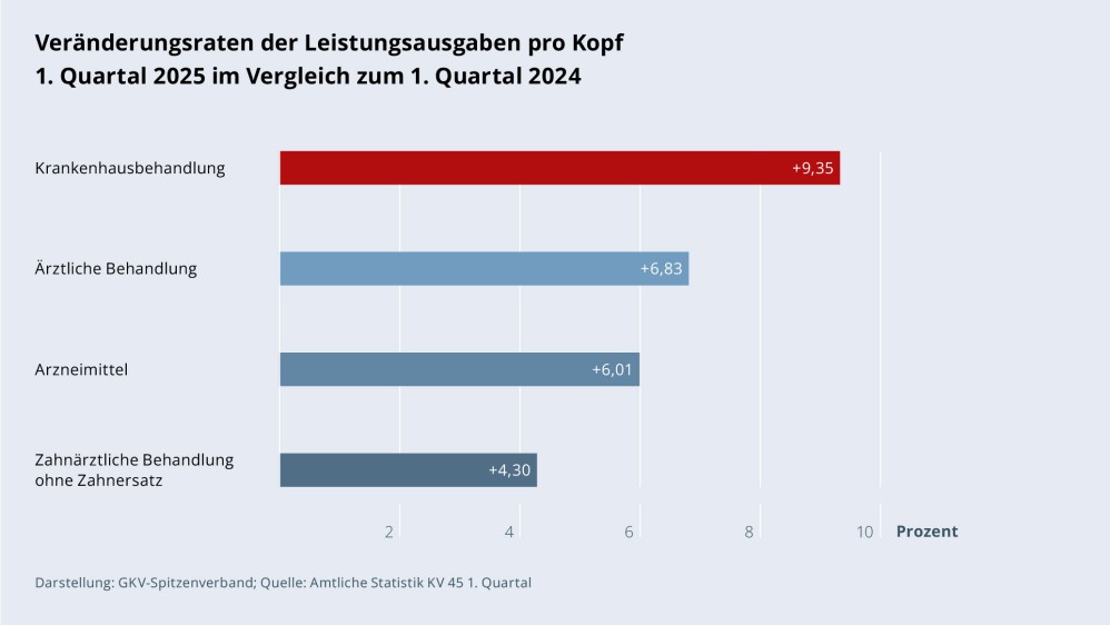 Grafik „Veränderungsraten der Leistungsausgaben pro Kopf“ als Balkendiagramm mit folgenden Werten im Vergleich (Veränderungsraten 1. Quartal 2025 im Vergleich zum 1. Quartal 2024): Krankenhausbehandlung insgesamt: +9,35 %; Ärztliche Behandlung: +6,83 %; Arzneimittel: +6,01 %; Zahnärztliche Behandlung (o. Zahnersatz): +4,30 %. Darstellung: GKV-Spitzenverband; Quelle: Amtliche Statistik KV 45 1. Quartal.