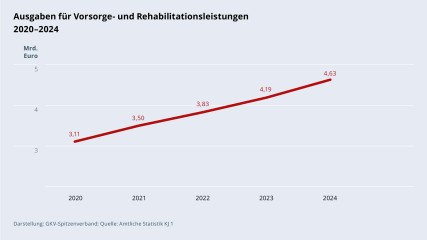 Grafik „Ausgaben für Vorsorge- und Rehabilitationsleistungen“ im Zeitverlauf 2020–2024 als Liniendiagramm mit folgenden Werten: 2020: 3,11 Mrd. €; 2021: 3,50 Mrd. €; 2022: 3,83 Mrd. €; 2023: 4,19 Mrd. €; 2024: 4,63 Mrd. €. Darstellung: GKV-Spitzenverband; Quelle: Amtliche Statistik KJ 1.