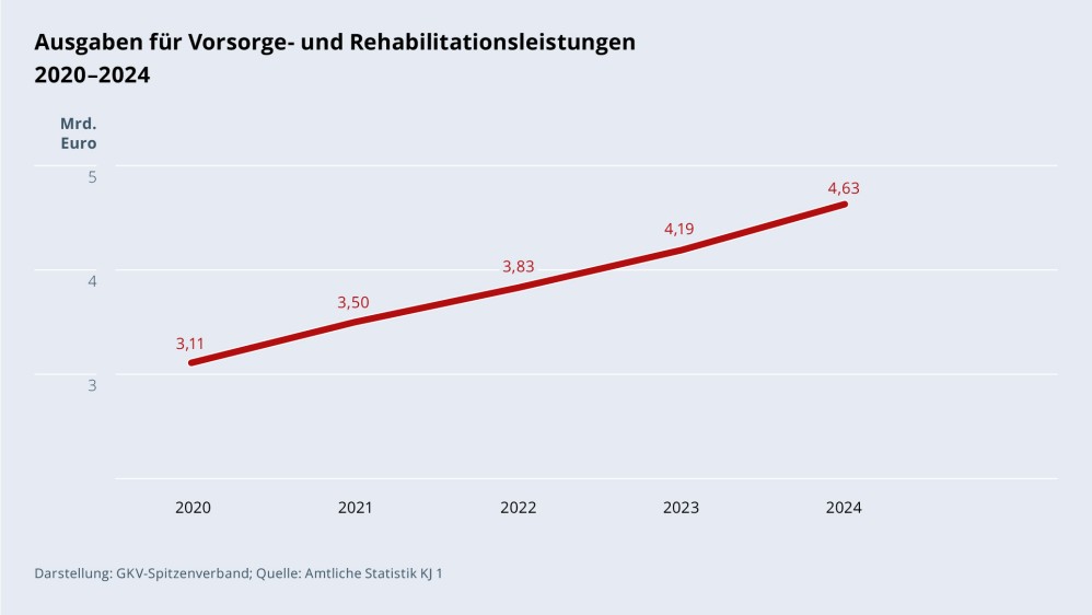 Grafik „Ausgaben für Vorsorge- und Rehabilitationsleistungen“ im Zeitverlauf 2020–2024 als Liniendiagramm mit folgenden Werten: 2020: 3,11 Mrd. €; 2021: 3,50 Mrd. €; 2022: 3,83 Mrd. €; 2023: 4,19 Mrd. €; 2024: 4,63 Mrd. €. Darstellung: GKV-Spitzenverband; Quelle: Amtliche Statistik KJ 1.