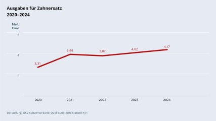 Grafik „Ausgaben für Zahnersatz“ im Zeitverlauf 2020–2024 als Liniendiagramm mit folgenden Werten: 2020: 3,31 Mrd. €; 2021: 3,94 Mrd. €; 2022: 3,87 Mrd. €; 2023: 4,02 Mrd. €; 2024: 4,17 Mrd. €. Darstellung: GKV-Spitzenverband; Quelle: Amtliche Statistik KJ 1.