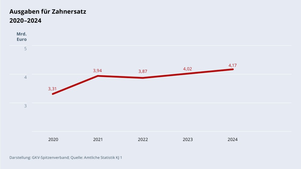 Grafik „Ausgaben für Zahnersatz“ im Zeitverlauf 2020–2024 als Liniendiagramm mit folgenden Werten: 2020: 3,31 Mrd. €; 2021: 3,94 Mrd. €; 2022: 3,87 Mrd. €; 2023: 4,02 Mrd. €; 2024: 4,17 Mrd. €. Darstellung: GKV-Spitzenverband; Quelle: Amtliche Statistik KJ 1.