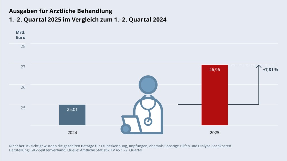 Grafik „Ausgaben für Ärztliche Behandlung“ als Säulendiagramm mit folgenden zwei Werten im Vergleich: 1.–2. Quartal 2024: 25,01 Mrd. €; 1.–2. Quartal 2025: 26,96 Mrd. € (Anstieg: +7,81 %). Zwischen den zwei Säulen befindet sich ein Piktogramm einer Ärztin/eines Arztes. Nicht berücksichtigt wurden die gezahlten Beträge für Früherkennung, Impfungen, ehemals Sonstige Hilfen und Dialyse-Sachkosten. Darstellung: GKV-Spitzenverband; Quelle: Amtliche Statistik KV 45 1.–2. Quartal.