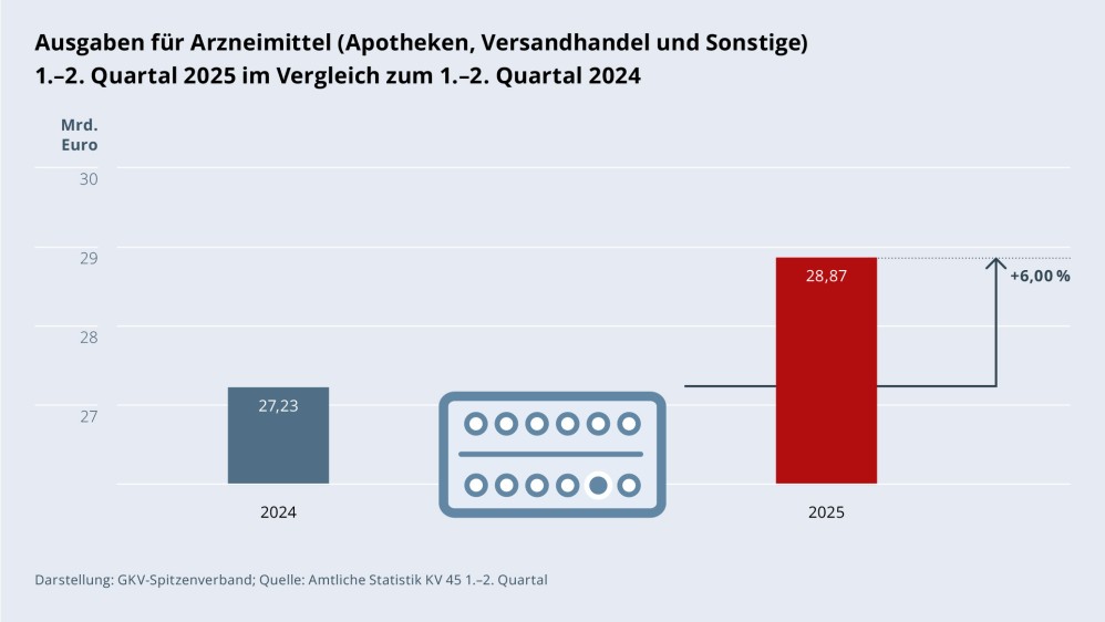 Grafik „Ausgaben für Arzneimittel (Apotheken, Versandhandel und Sonstige)“ als Säulendiagramm mit folgenden zwei Werten im Vergleich: 1.–2. Quartal 2024: 27,23 Mrd. €; 1.–2. Quartal 2025: 28,87 Mrd. € (Anstieg: +6,00 %). Zwischen den zwei Säulen befindet sich ein Piktogramm eines Blisters mit Kapseln. Darstellung: GKV-Spitzenverband; Amtliche Statistik KV 45 1.–2. Quartal.