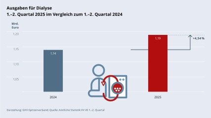 Grafik „Ausgaben für Dialyse“ als Säulendiagramm mit folgenden zwei Werten im Vergleich: 1.–2. Quartal 2024: 1,14 Mrd. €; 1.–2. Quartal 2025: 1,19 Mrd. € (Anstieg: +4,54 %). Zwischen den zwei Säulen befindet sich ein Piktogramm einer Patientin/eines Patienten bei der Dialyse. Darstellung: GKV-Spitzenverband; Quelle: Amtliche Statistik KV 45 1.–2. Quartal.