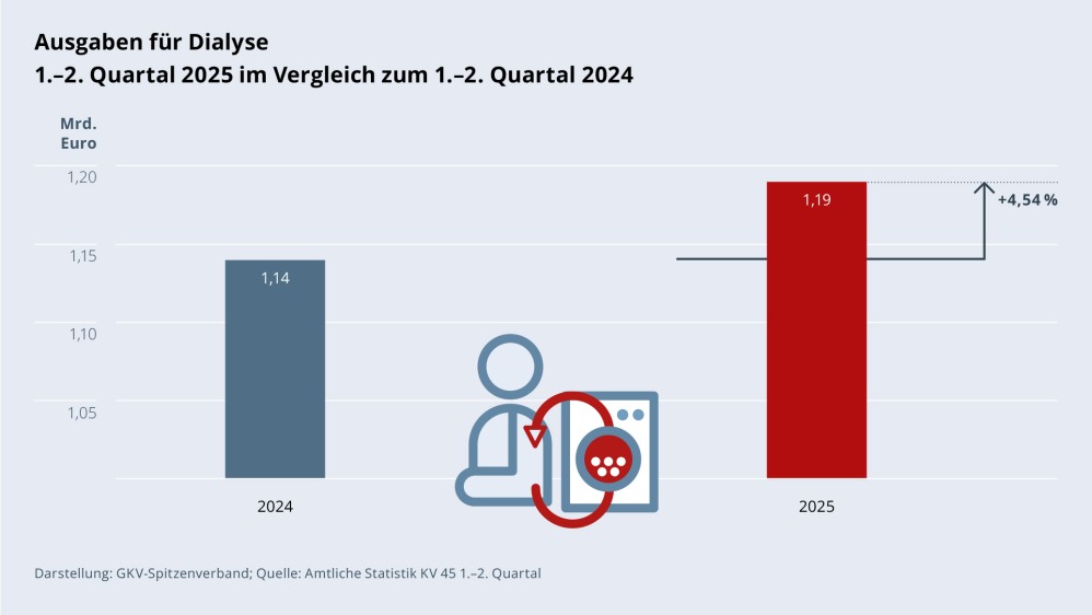 Grafik „Ausgaben für Dialyse“ als Säulendiagramm mit folgenden zwei Werten im Vergleich: 1.–2. Quartal 2024: 1,14 Mrd. €; 1.–2. Quartal 2025: 1,19 Mrd. € (Anstieg: +4,54 %). Zwischen den zwei Säulen befindet sich ein Piktogramm einer Patientin/eines Patienten bei der Dialyse. Darstellung: GKV-Spitzenverband; Quelle: Amtliche Statistik KV 45 1.–2. Quartal.