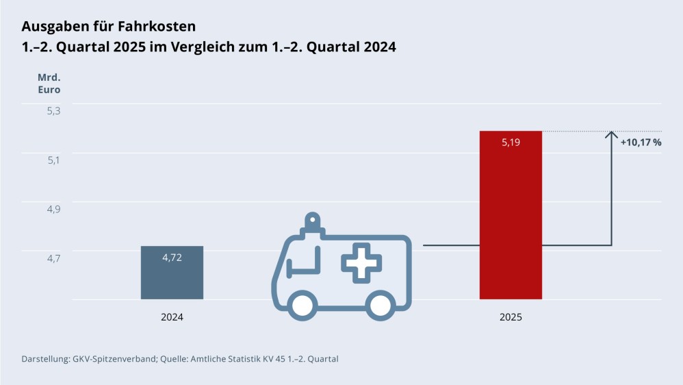Grafik „Ausgaben für Fahrkosten“ als Säulendiagramm mit folgenden zwei Werten im Vergleich: 1.–2. Quartal 2024: 4,72 Mrd. €; 1.–2. Quartal 2025: 5,19 Mrd. € (Anstieg: +10,17 %). Zwischen den zwei Säulen befindet sich ein Piktogramm eines Krankenwagens. Darstellung: GKV-Spitzenverband; Quelle: Amtliche Statistik KV 45 1.–2. Quartal.
