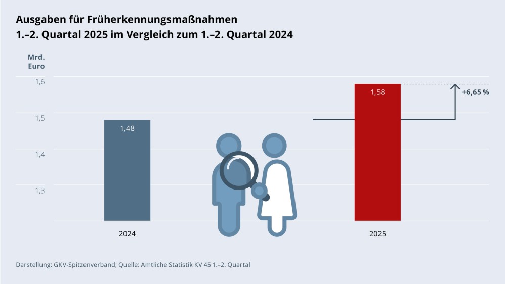 Grafik „Ausgaben für Früherkennungsmaßnahmen“ als Säulendiagramm mit folgenden zwei Werten im Vergleich: 1.–2. Quartal 2024: 1,48 Mrd. €; 1.–2. Quartal 2025: 1,58 Mrd. € (Anstieg: +6,65 %). Zwischen den zwei Säulen befindet sich ein Piktogramm einer Patientin/eines Patienten, die/der von einer Ärztin/einem Arzt mit einer Lupe untersucht wird. Darstellung: GKV-Spitzenverband; Quelle: Amtliche Statistik KV 45 1.–2. Quartal.