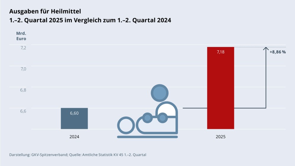 Grafik „Ausgaben für Heilmittel“ als Säulendiagramm mit folgenden zwei Werten im Vergleich: 1.–2. Quartal 2024: 6,60 Mrd. €; 1.–2. Quartal 2025: 7,18 Mrd. € (Anstieg: +8,86 %). Zwischen den zwei Säulen befindet sich ein Piktogramm einer Physiotherapeutin/eines Physiotherapeuten, die/der einer Patientin/einem Patienten den Rücken massiert. Darstellung: GKV-Spitzenverband; Quelle: Amtliche Statistik KV 45 1.–2. Quartal.